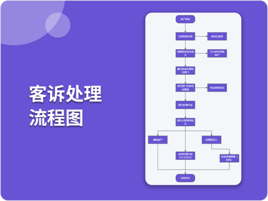 客诉处理流程图