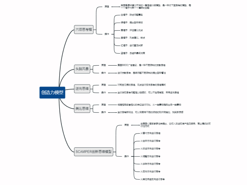 创造力思维模型